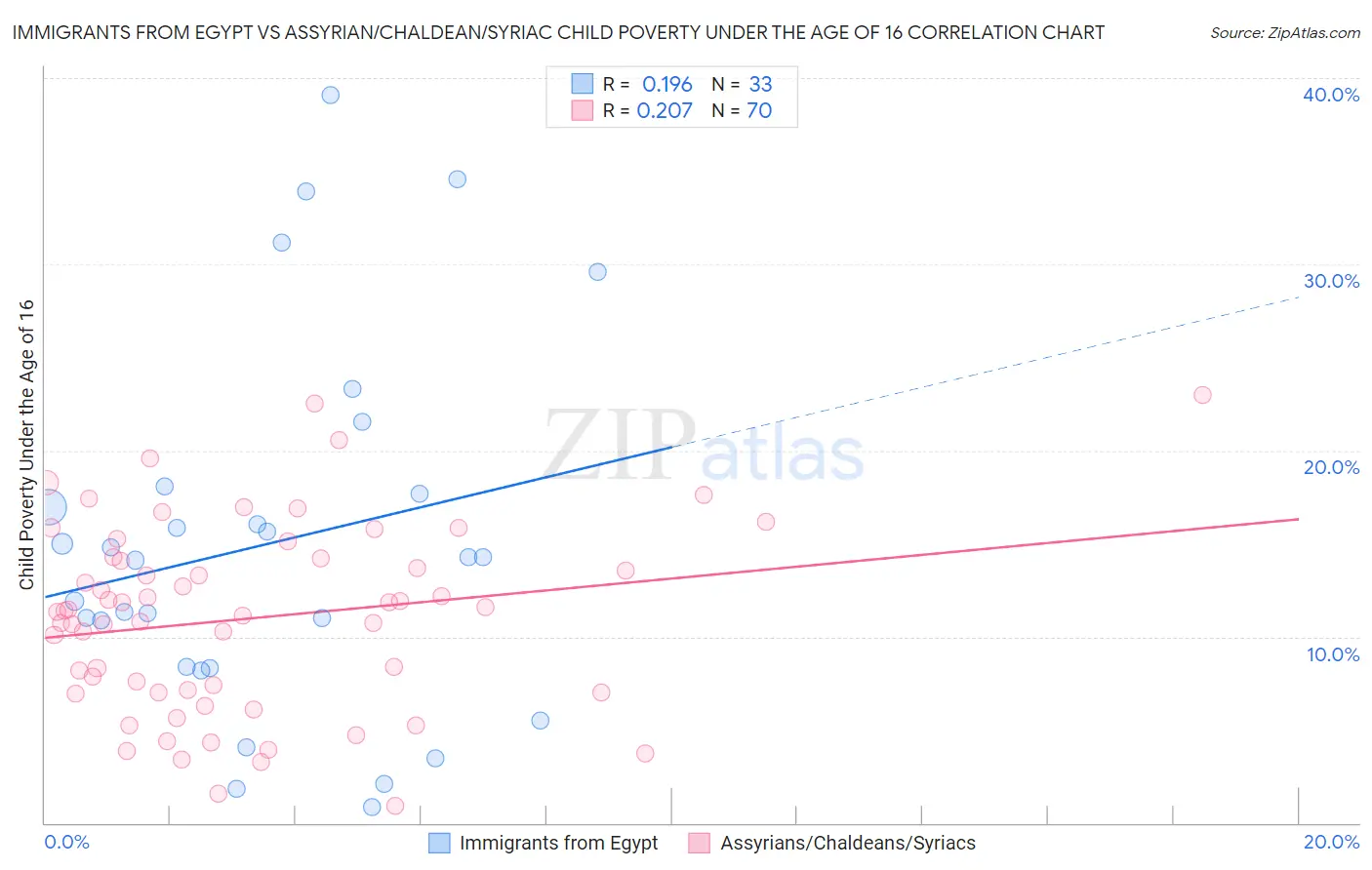 Immigrants from Egypt vs Assyrian/Chaldean/Syriac Child Poverty Under the Age of 16