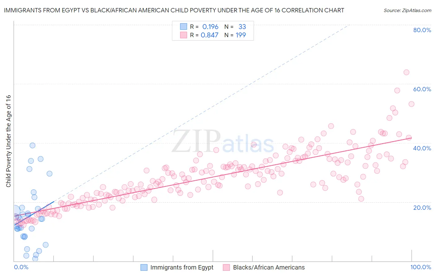 Immigrants from Egypt vs Black/African American Child Poverty Under the Age of 16