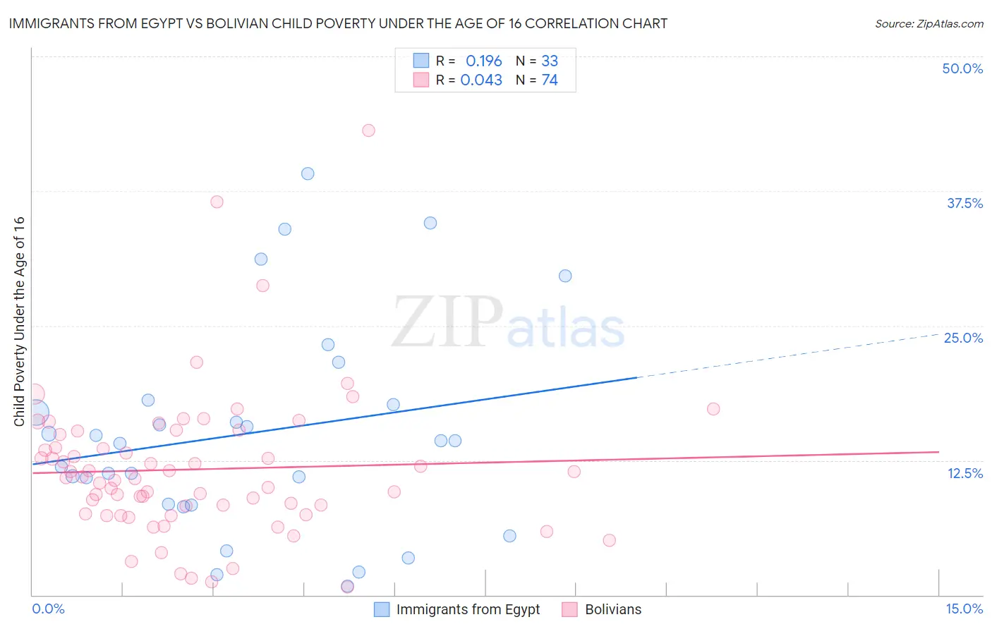 Immigrants from Egypt vs Bolivian Child Poverty Under the Age of 16