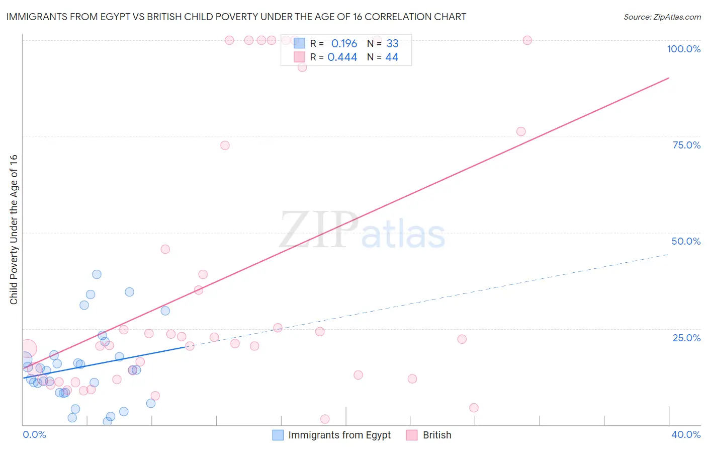 Immigrants from Egypt vs British Child Poverty Under the Age of 16