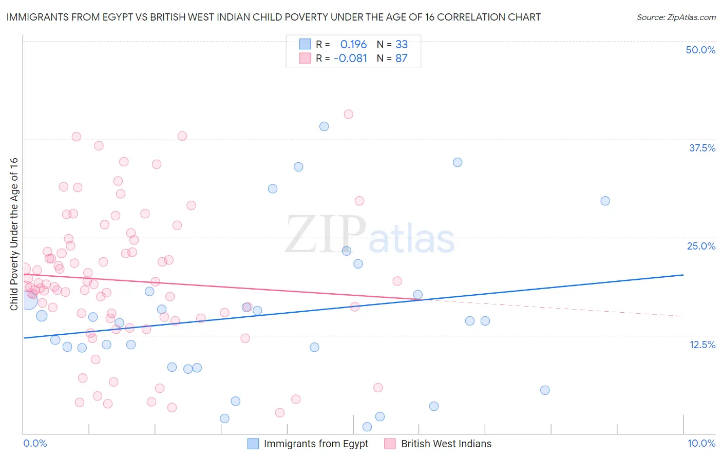 Immigrants from Egypt vs British West Indian Child Poverty Under the Age of 16