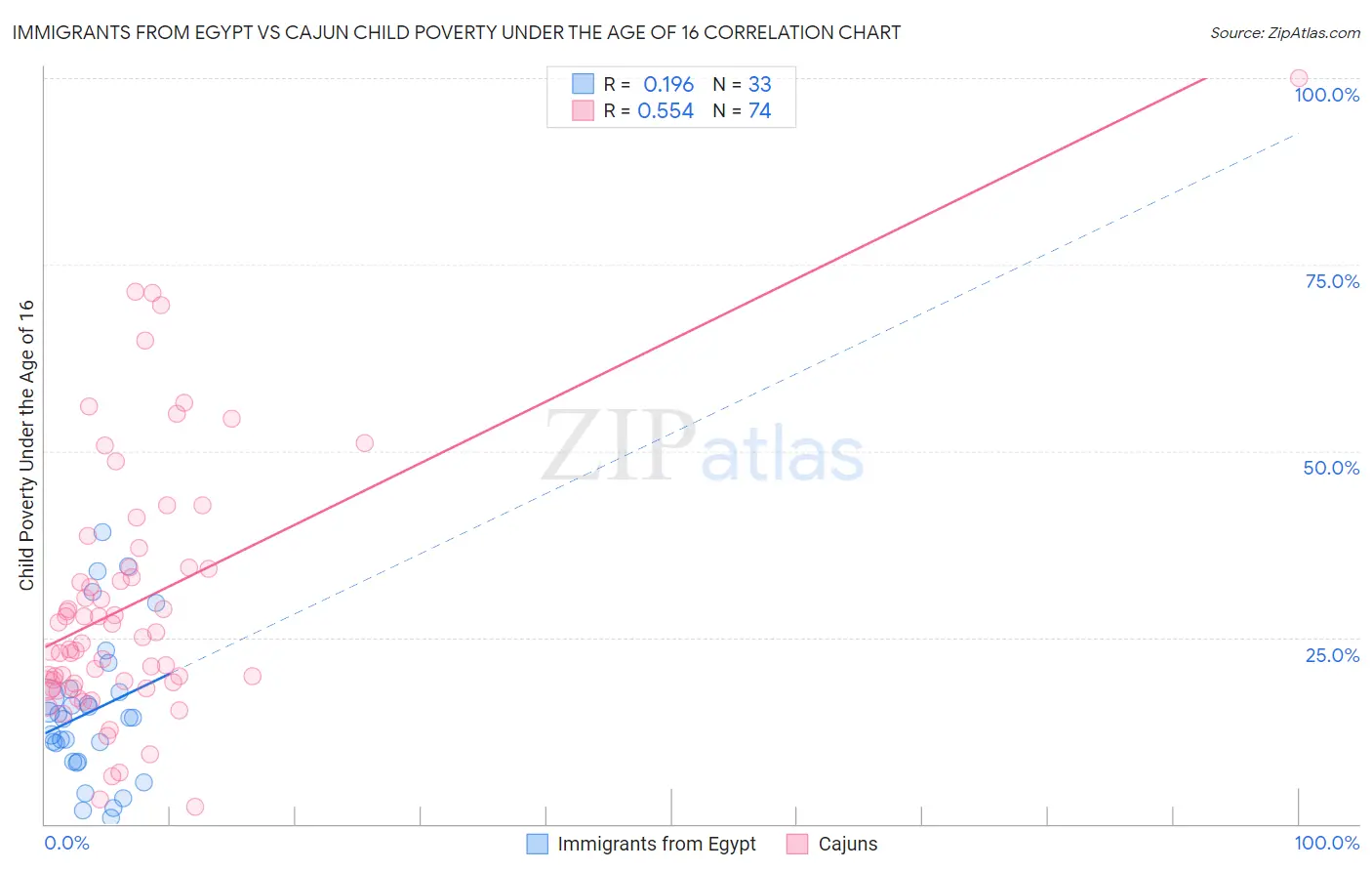 Immigrants from Egypt vs Cajun Child Poverty Under the Age of 16