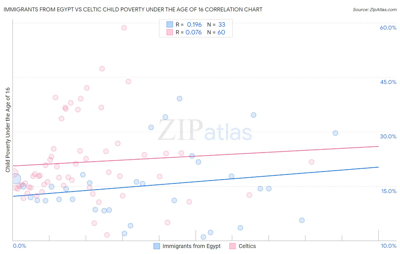 Immigrants from Egypt vs Celtic Child Poverty Under the Age of 16