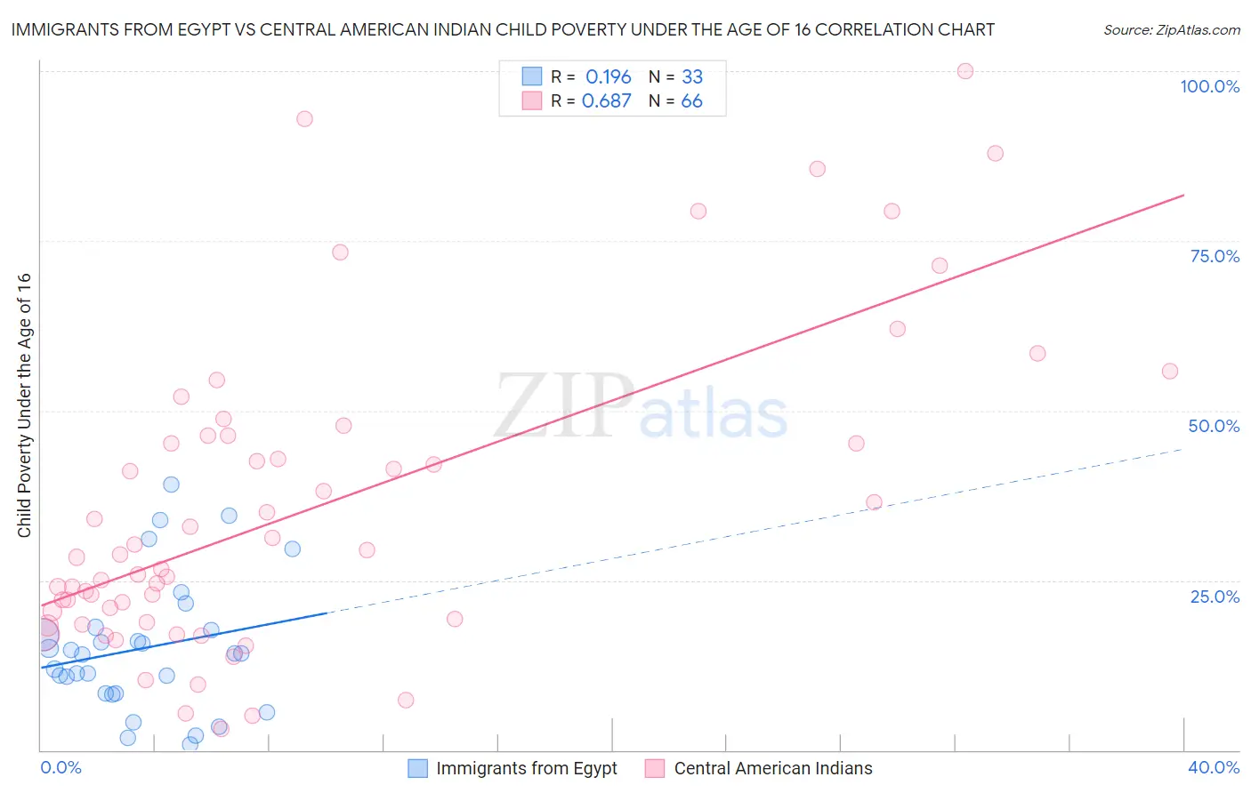 Immigrants from Egypt vs Central American Indian Child Poverty Under the Age of 16