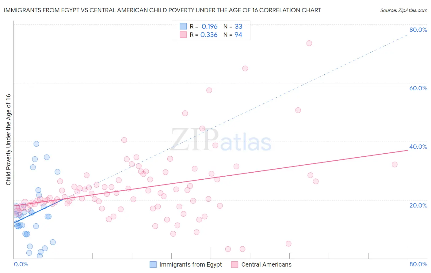 Immigrants from Egypt vs Central American Child Poverty Under the Age of 16