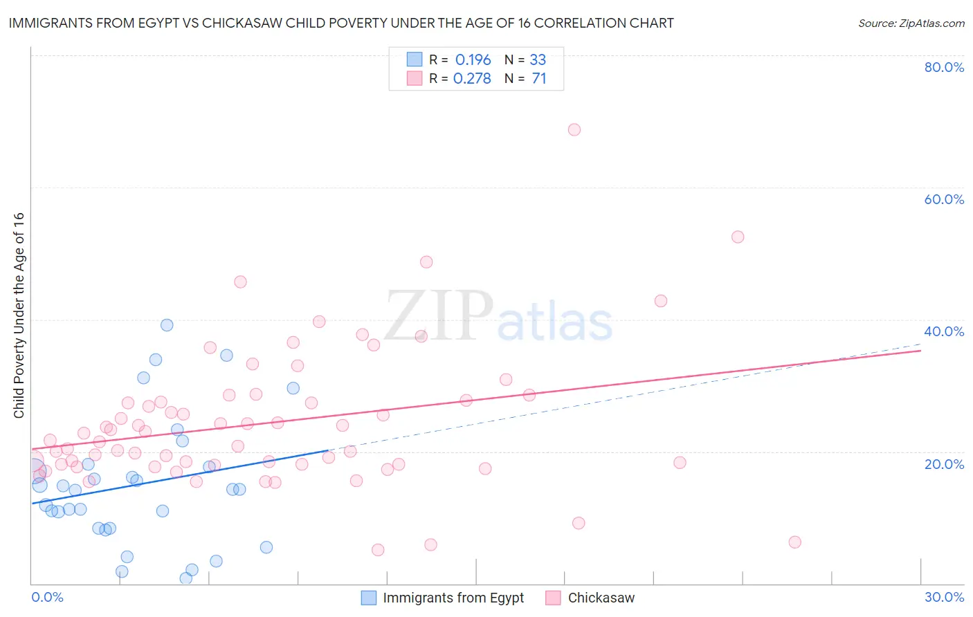 Immigrants from Egypt vs Chickasaw Child Poverty Under the Age of 16