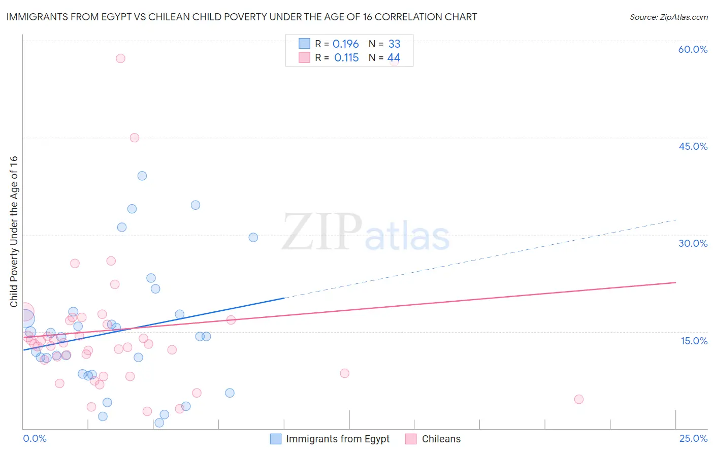 Immigrants from Egypt vs Chilean Child Poverty Under the Age of 16