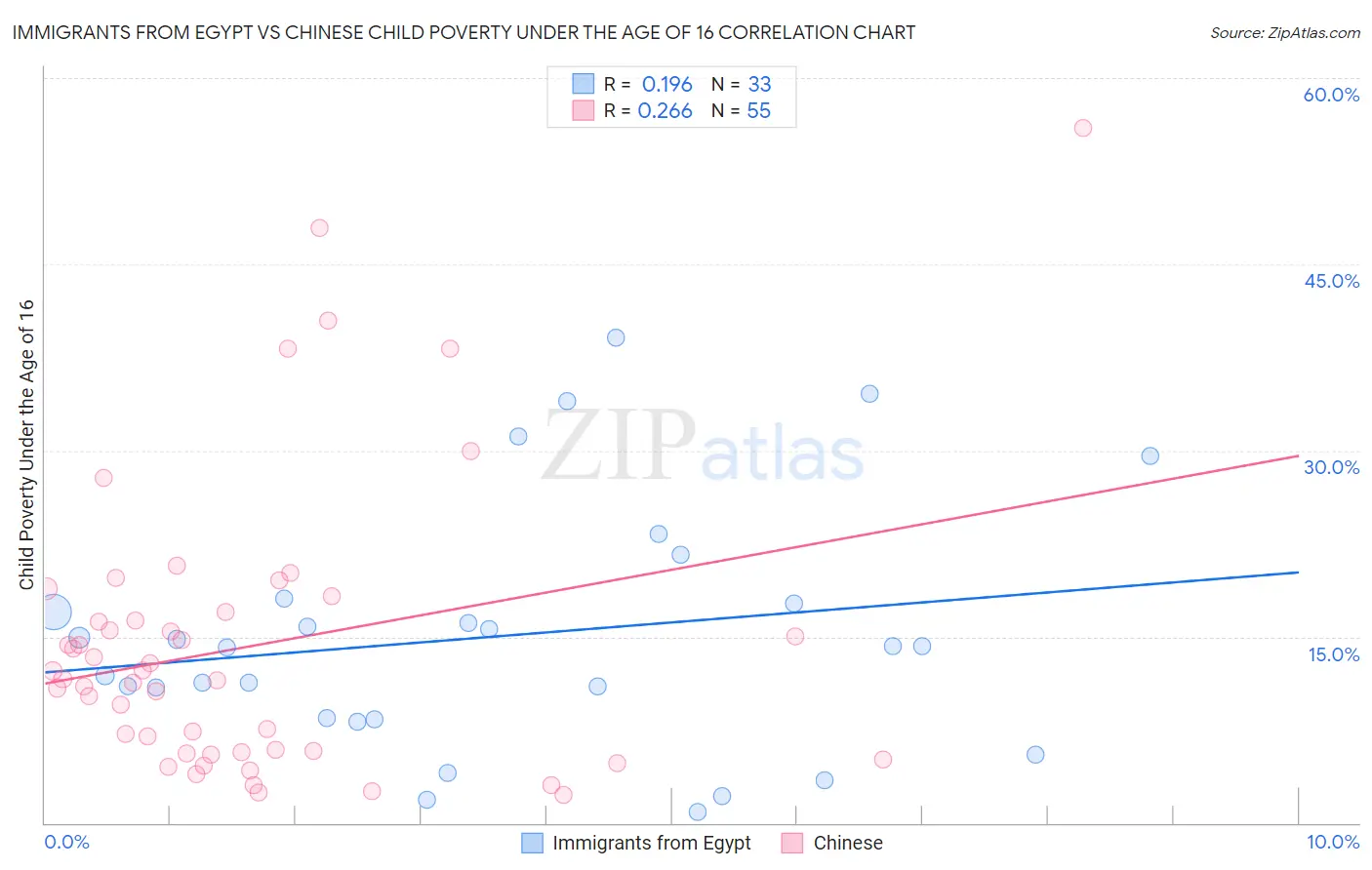 Immigrants from Egypt vs Chinese Child Poverty Under the Age of 16