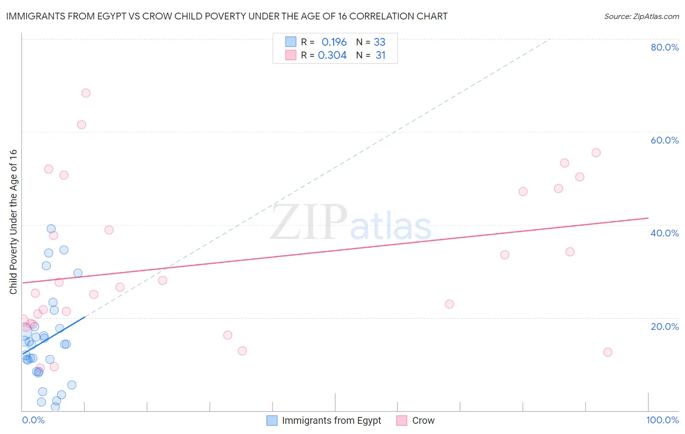 Immigrants from Egypt vs Crow Child Poverty Under the Age of 16