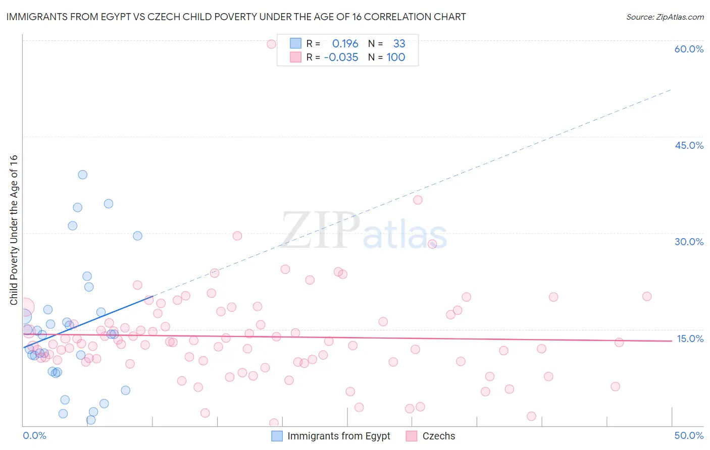 Immigrants from Egypt vs Czech Child Poverty Under the Age of 16