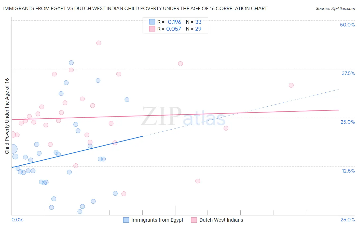 Immigrants from Egypt vs Dutch West Indian Child Poverty Under the Age of 16