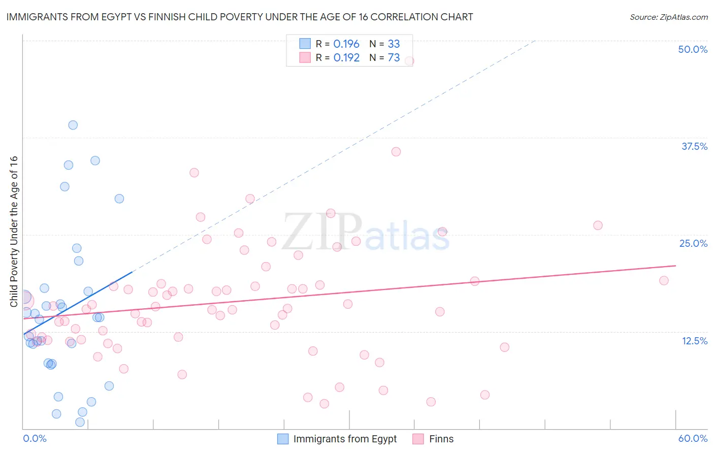 Immigrants from Egypt vs Finnish Child Poverty Under the Age of 16