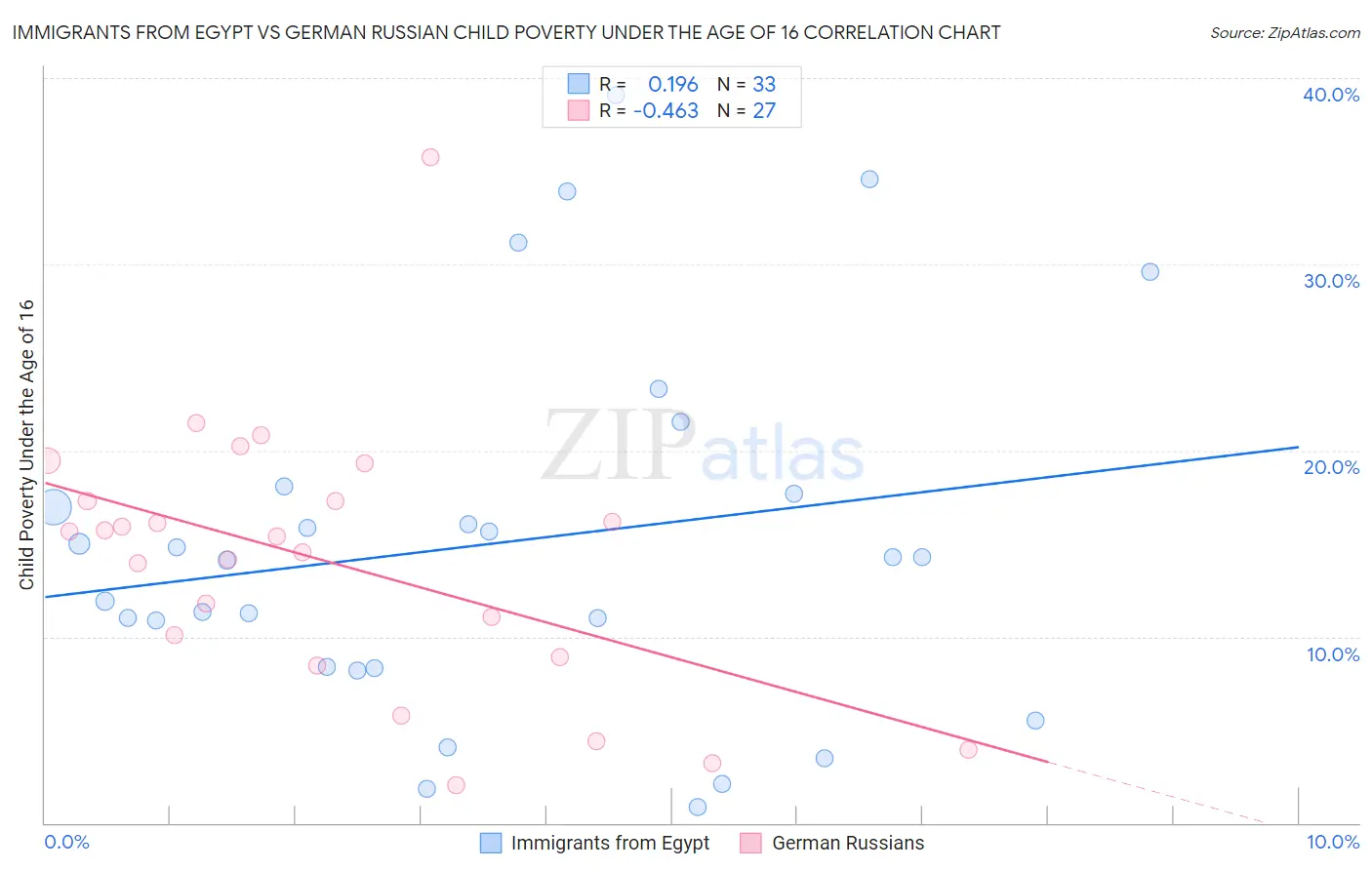 Immigrants from Egypt vs German Russian Child Poverty Under the Age of 16