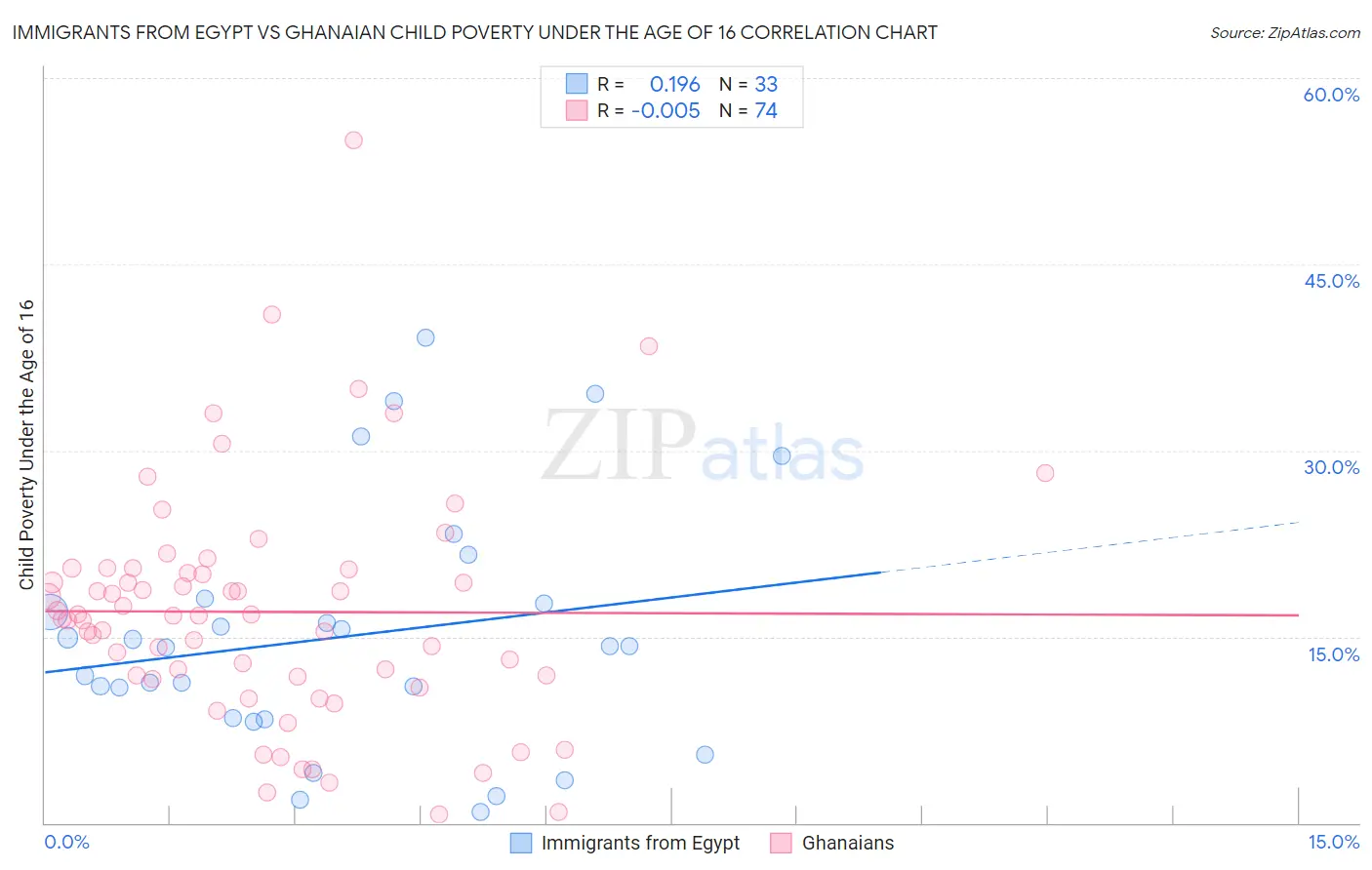 Immigrants from Egypt vs Ghanaian Child Poverty Under the Age of 16