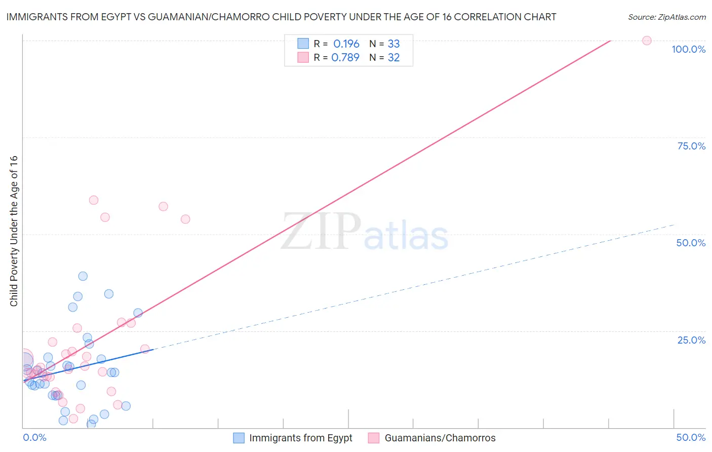 Immigrants from Egypt vs Guamanian/Chamorro Child Poverty Under the Age of 16