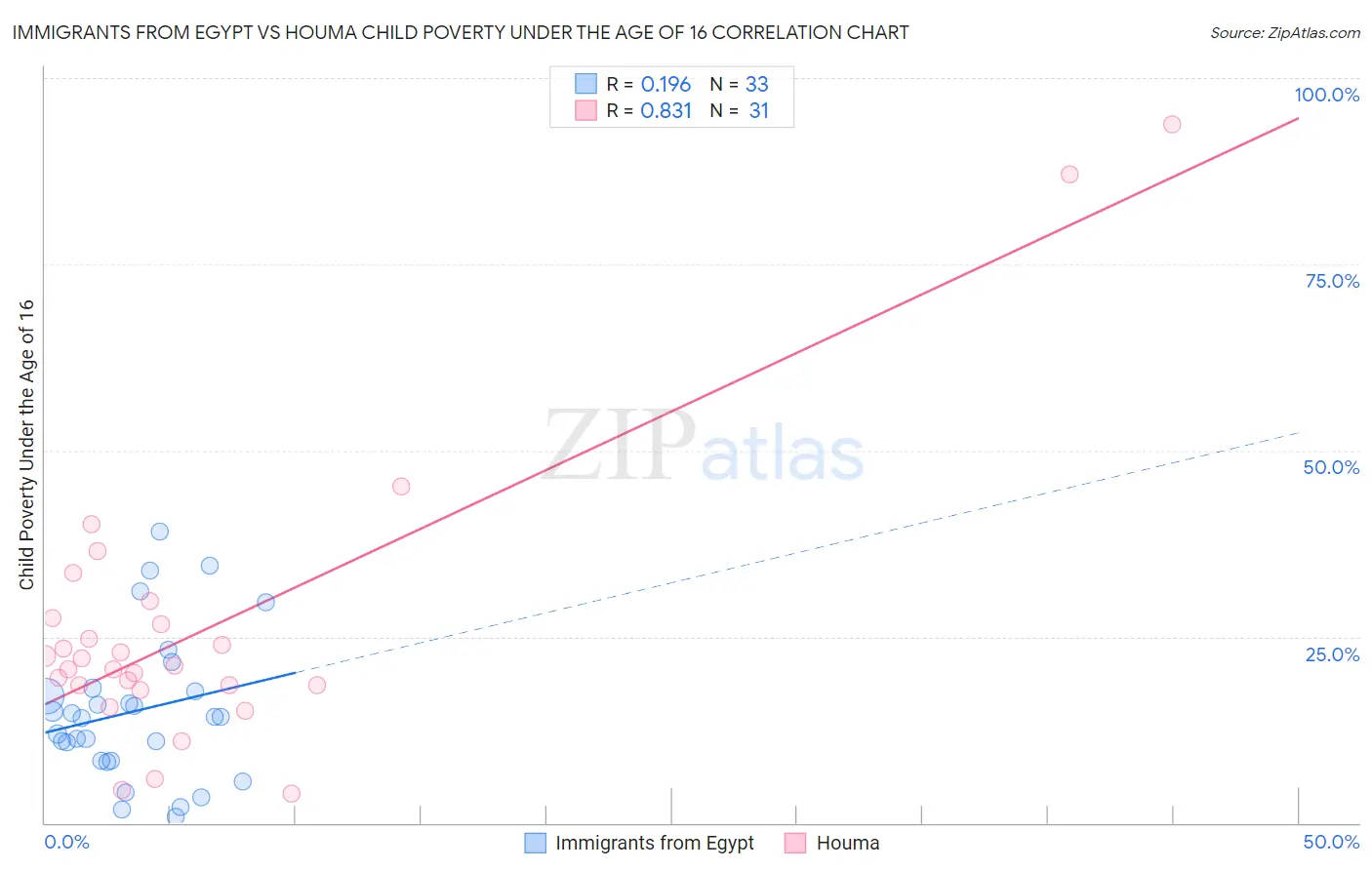 Immigrants from Egypt vs Houma Child Poverty Under the Age of 16