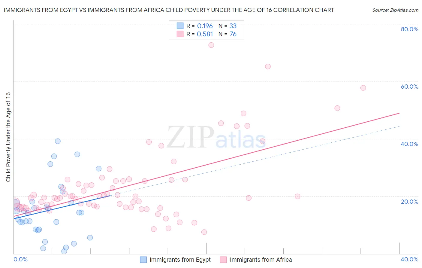 Immigrants from Egypt vs Immigrants from Africa Child Poverty Under the Age of 16