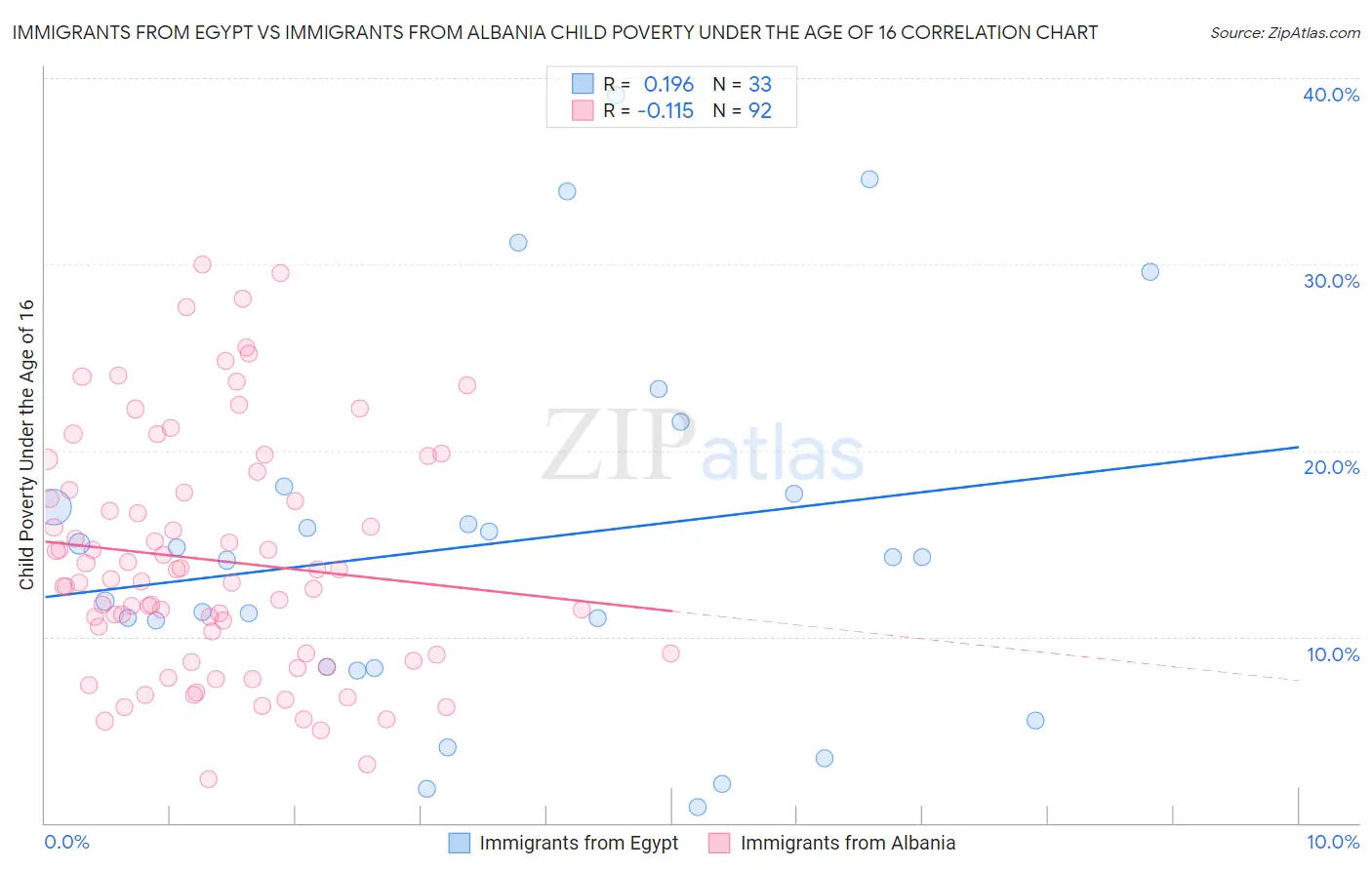 Immigrants from Egypt vs Immigrants from Albania Child Poverty Under the Age of 16