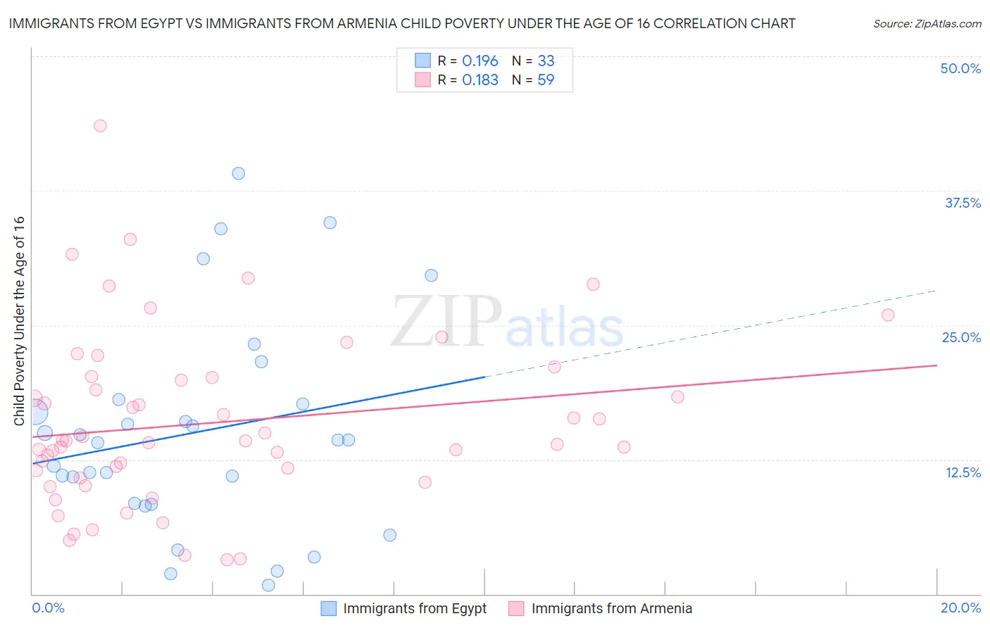 Immigrants from Egypt vs Immigrants from Armenia Child Poverty Under the Age of 16