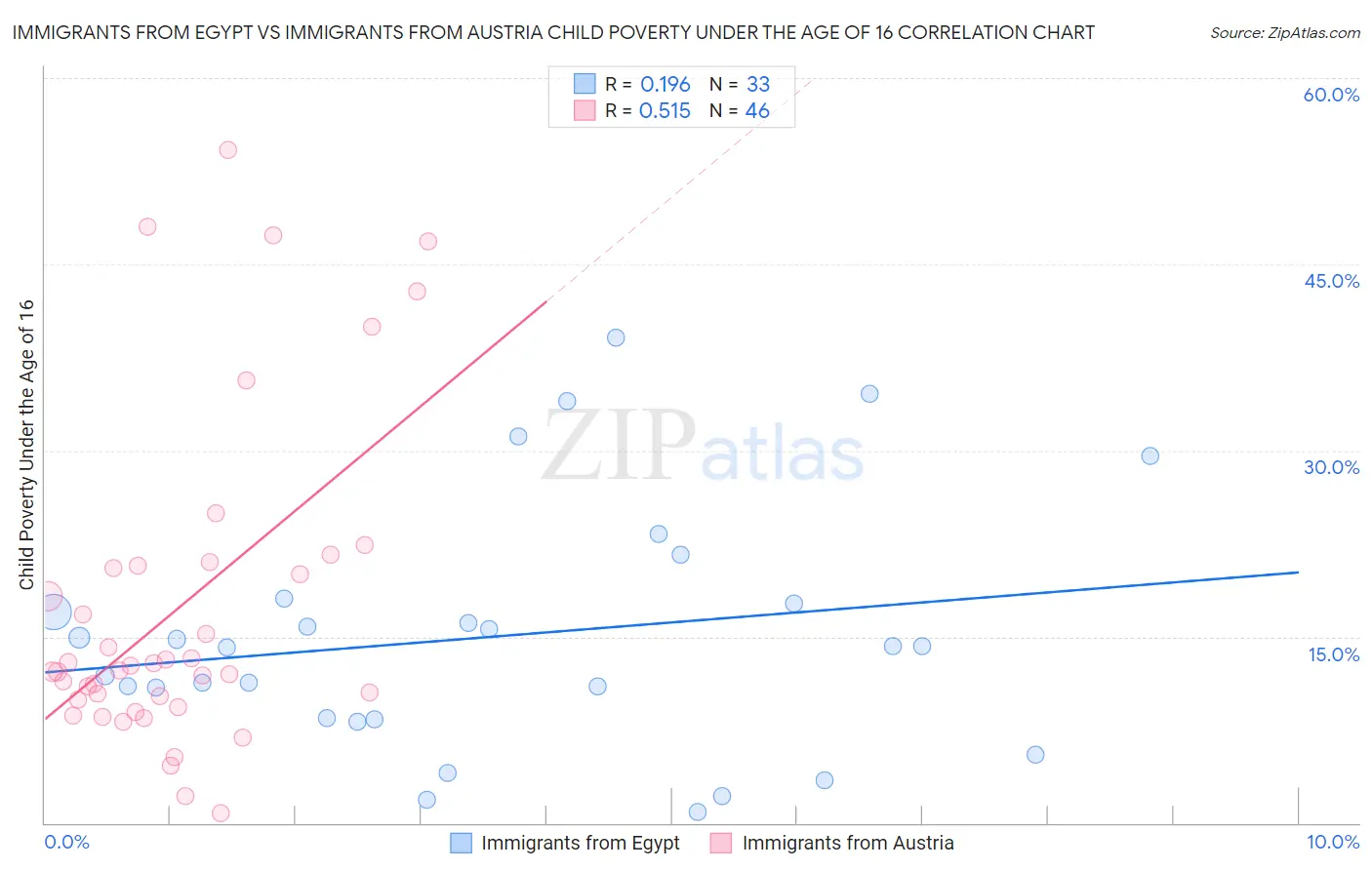 Immigrants from Egypt vs Immigrants from Austria Child Poverty Under the Age of 16
