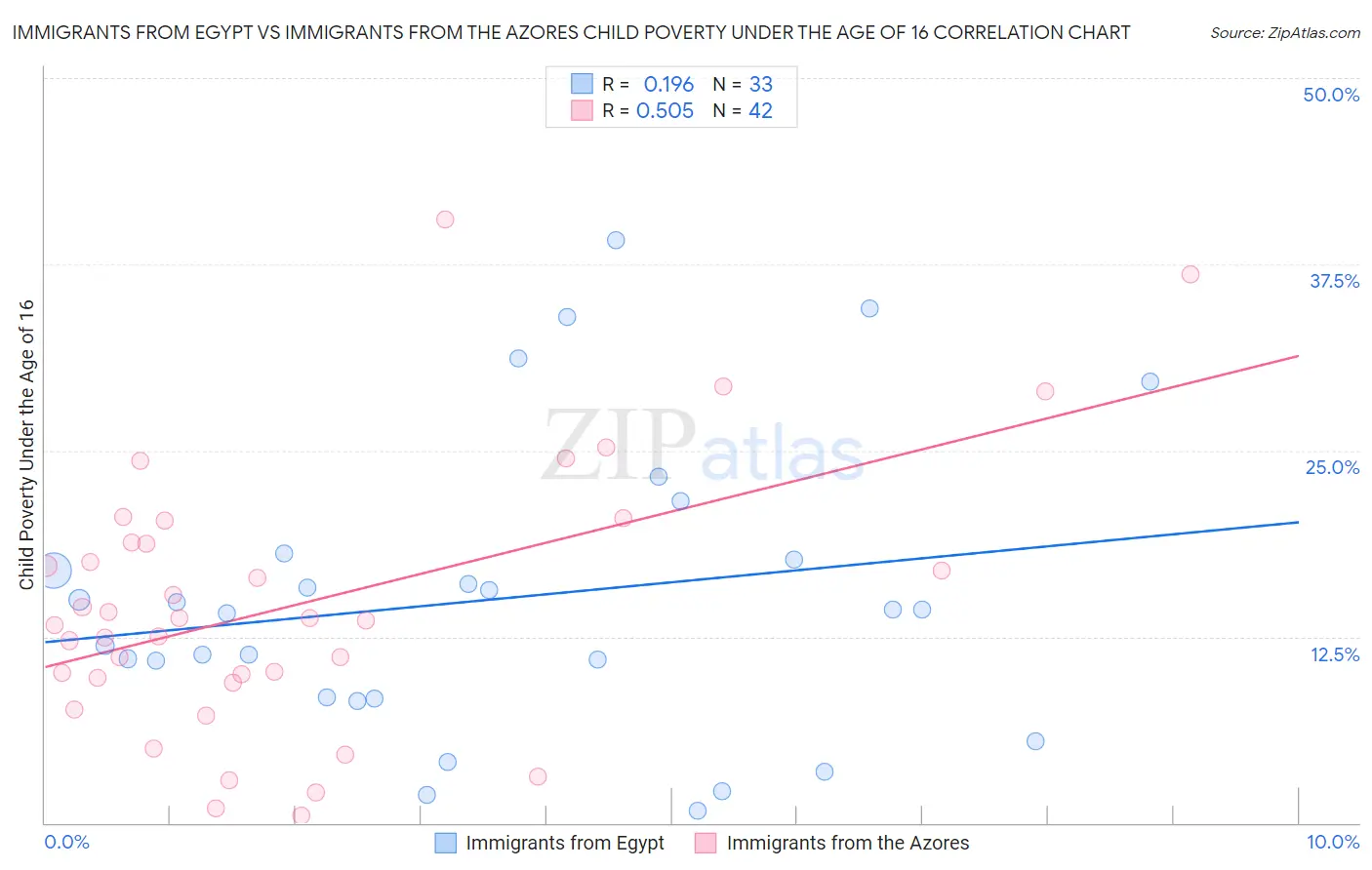 Immigrants from Egypt vs Immigrants from the Azores Child Poverty Under the Age of 16