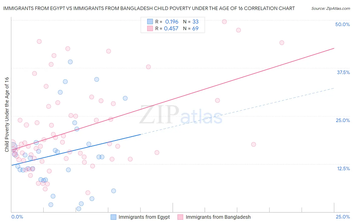 Immigrants from Egypt vs Immigrants from Bangladesh Child Poverty Under the Age of 16