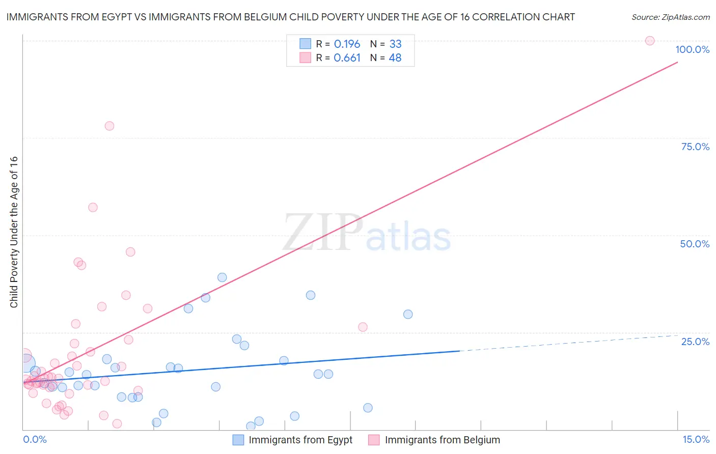 Immigrants from Egypt vs Immigrants from Belgium Child Poverty Under the Age of 16