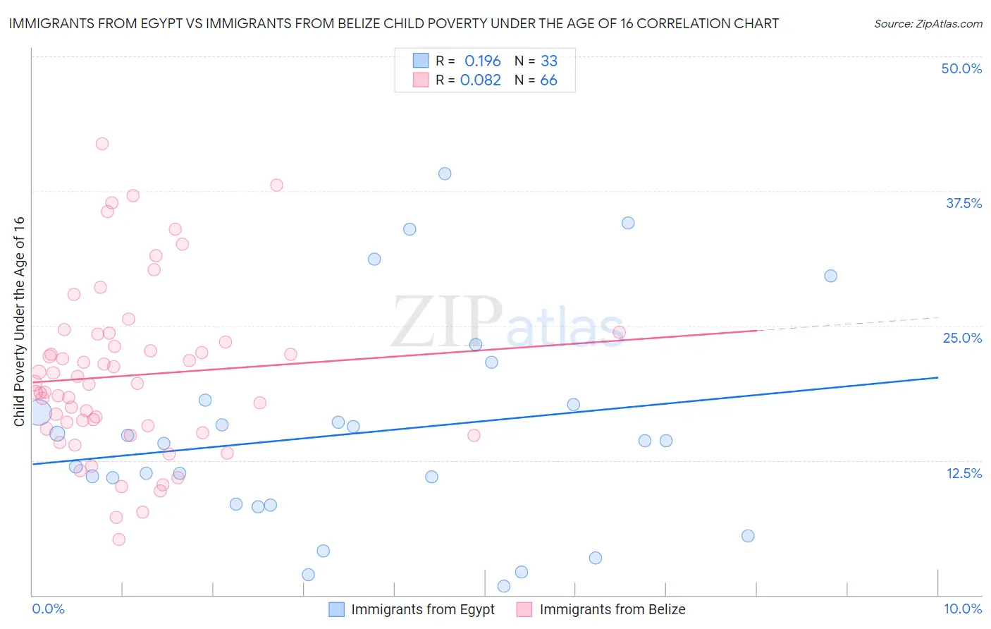 Immigrants from Egypt vs Immigrants from Belize Child Poverty Under the Age of 16