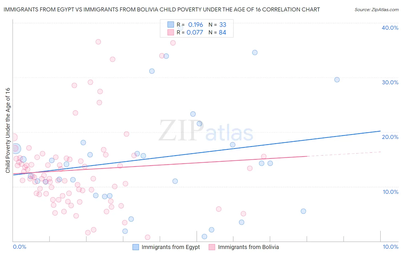 Immigrants from Egypt vs Immigrants from Bolivia Child Poverty Under the Age of 16