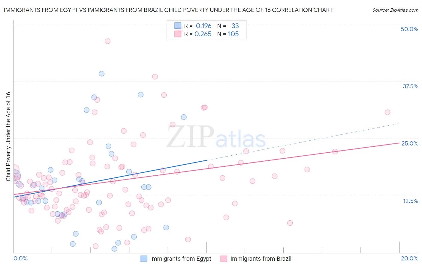 Immigrants from Egypt vs Immigrants from Brazil Child Poverty Under the Age of 16