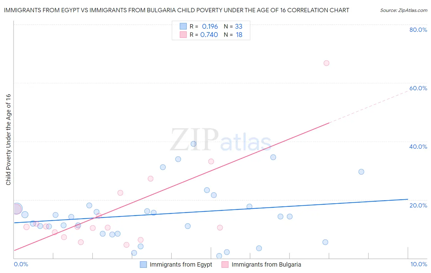 Immigrants from Egypt vs Immigrants from Bulgaria Child Poverty Under the Age of 16