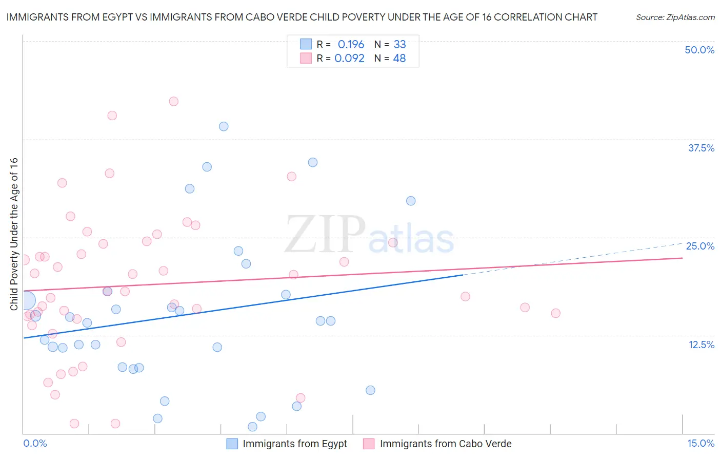 Immigrants from Egypt vs Immigrants from Cabo Verde Child Poverty Under the Age of 16