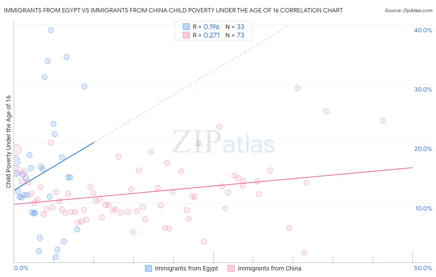 Immigrants from Egypt vs Immigrants from China Child Poverty Under the Age of 16