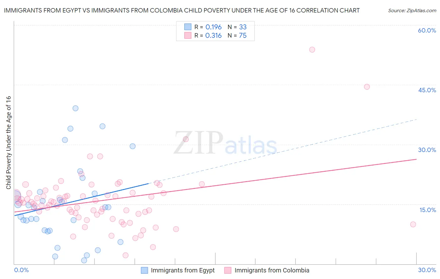 Immigrants from Egypt vs Immigrants from Colombia Child Poverty Under the Age of 16