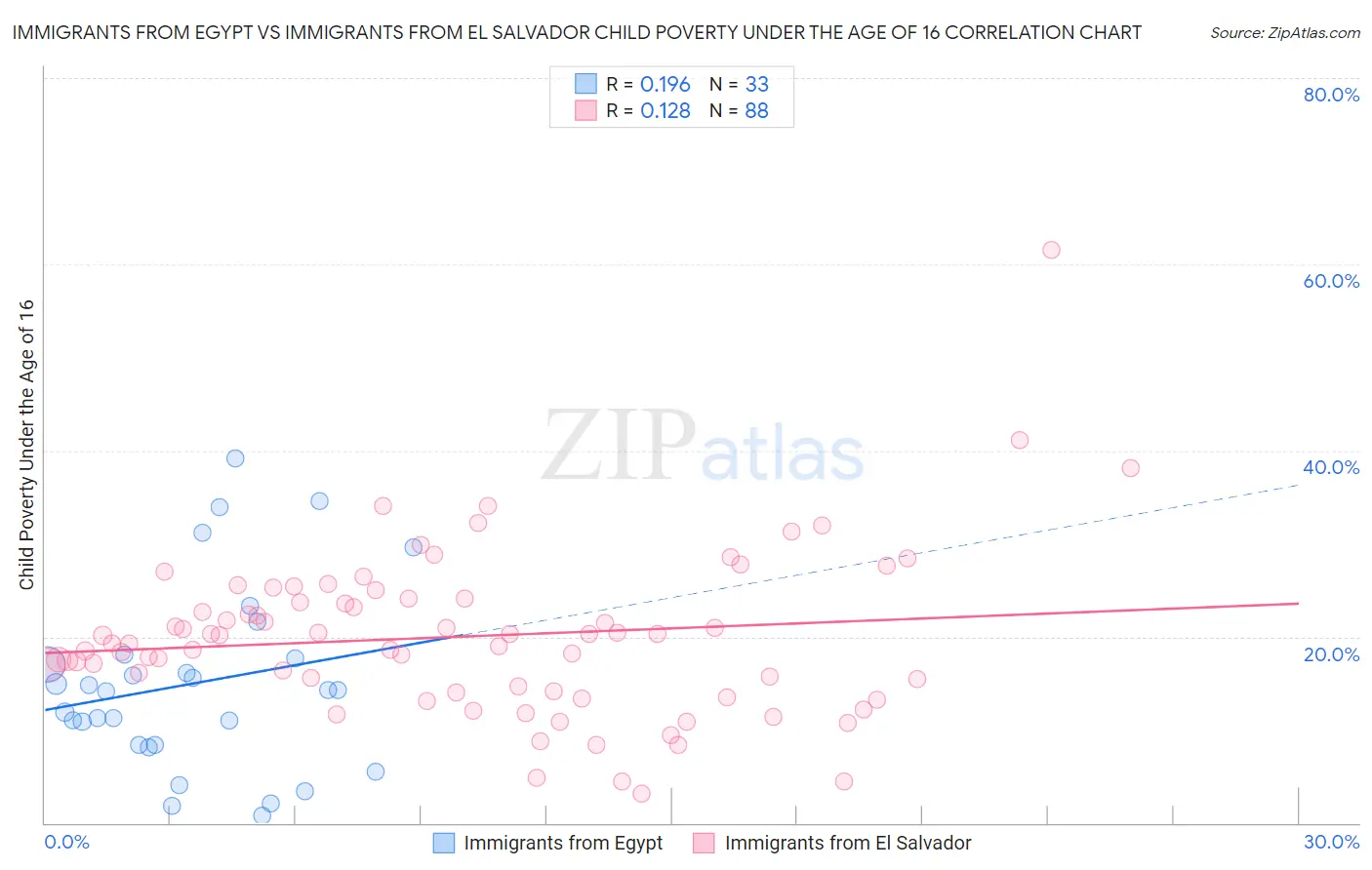 Immigrants from Egypt vs Immigrants from El Salvador Child Poverty Under the Age of 16