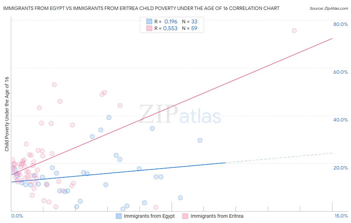 Immigrants from Egypt vs Immigrants from Eritrea Child Poverty Under the Age of 16