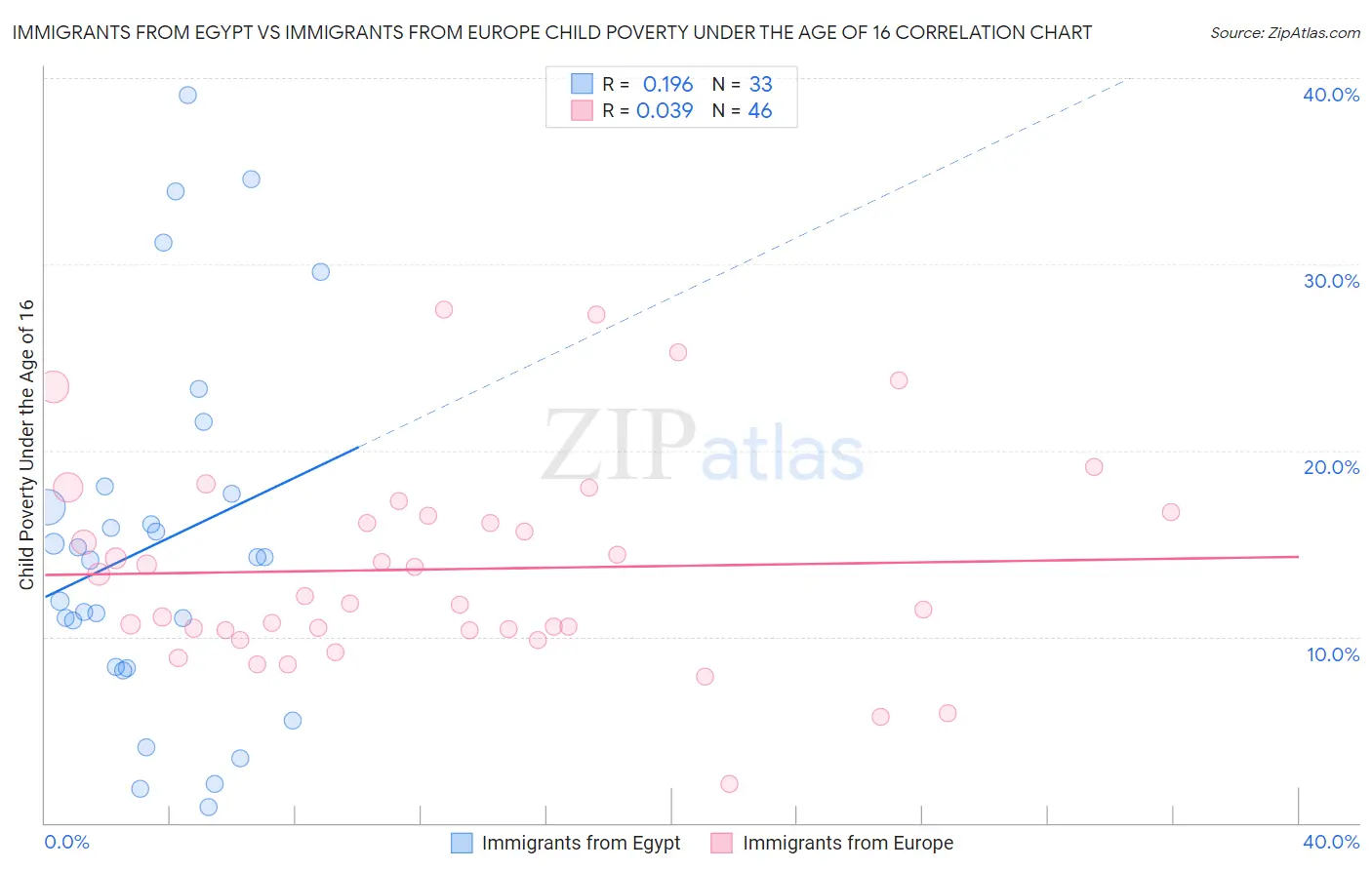 Immigrants from Egypt vs Immigrants from Europe Child Poverty Under the Age of 16