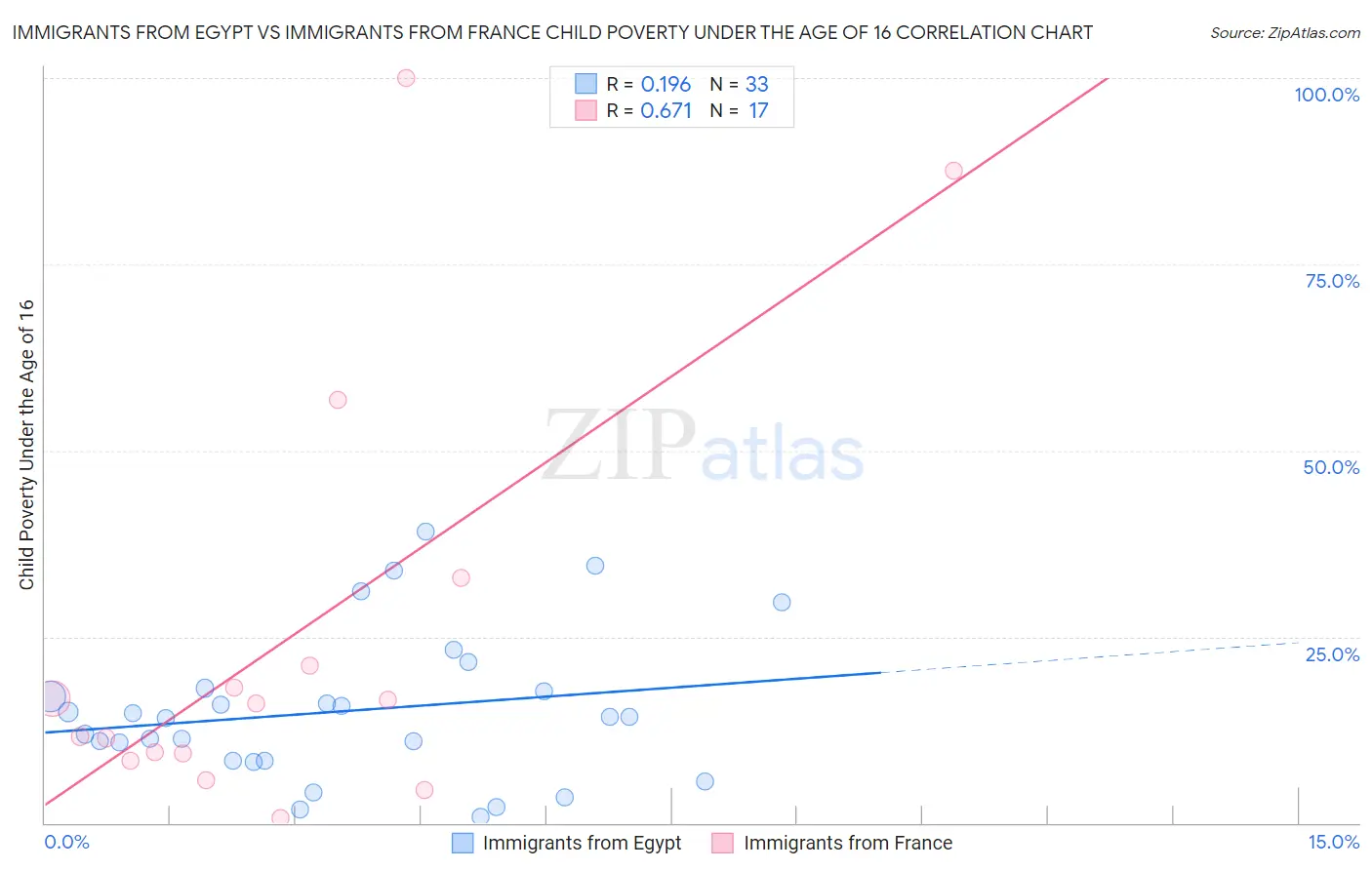 Immigrants from Egypt vs Immigrants from France Child Poverty Under the Age of 16