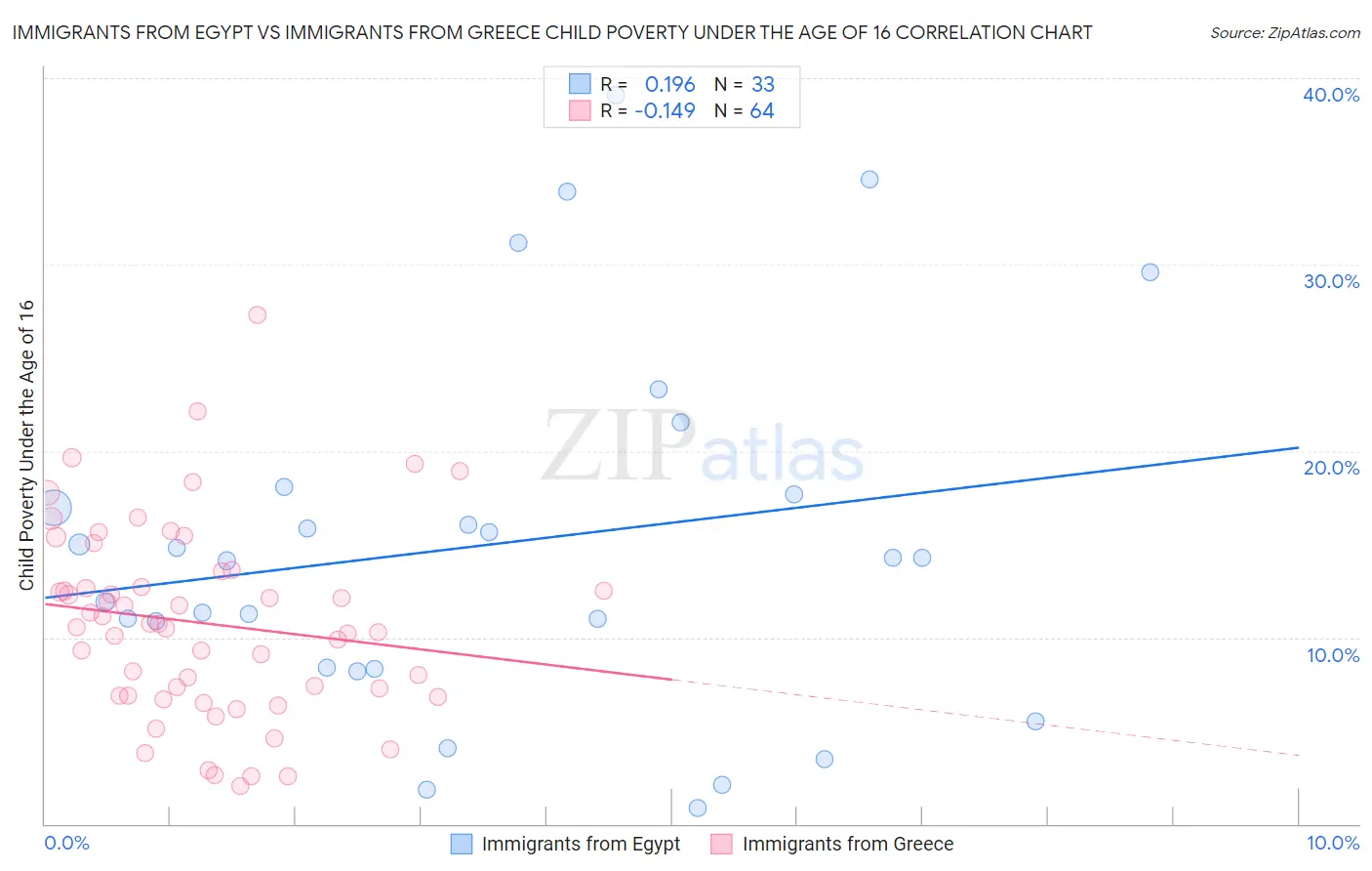 Immigrants from Egypt vs Immigrants from Greece Child Poverty Under the Age of 16