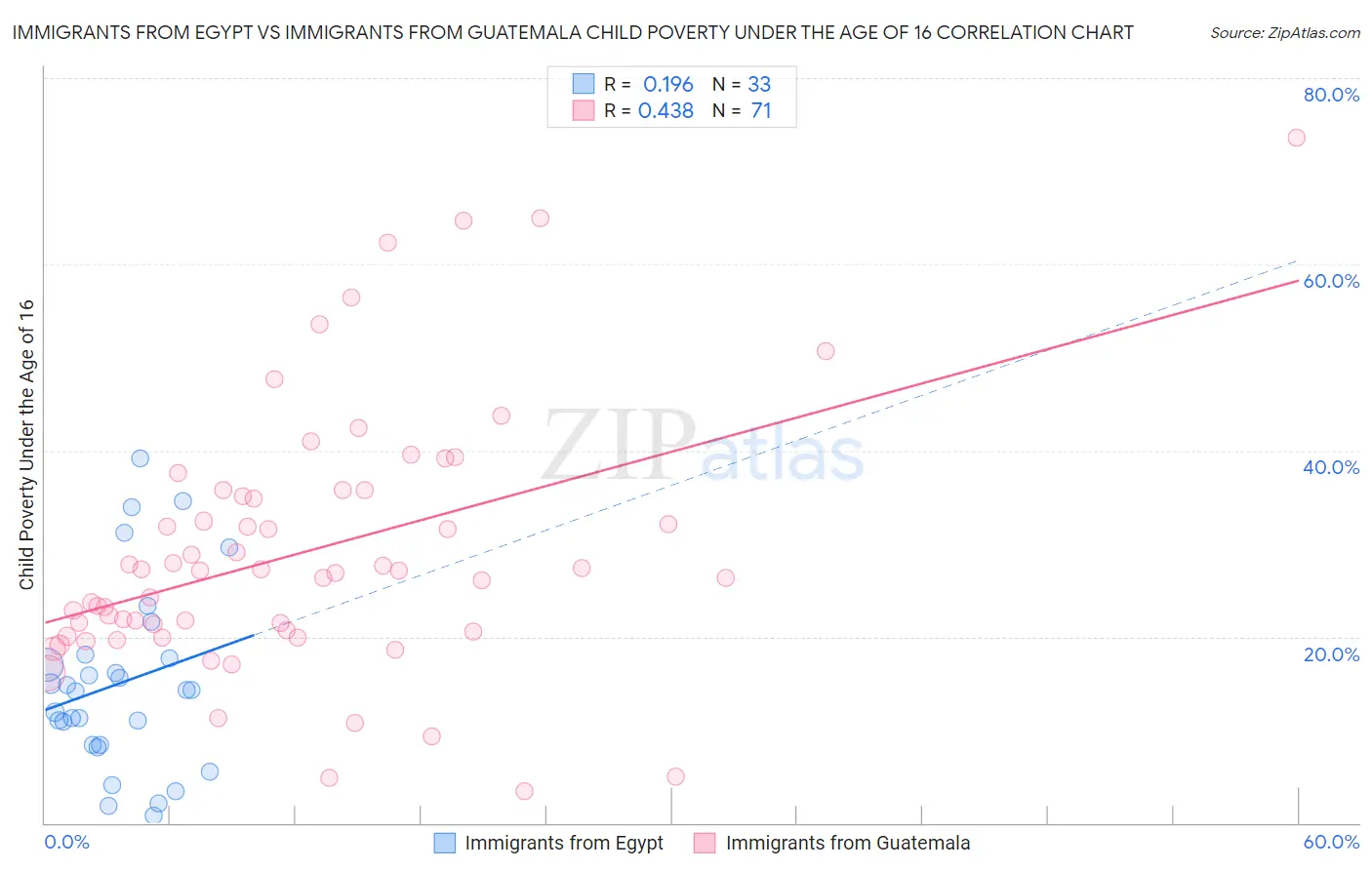 Immigrants from Egypt vs Immigrants from Guatemala Child Poverty Under the Age of 16