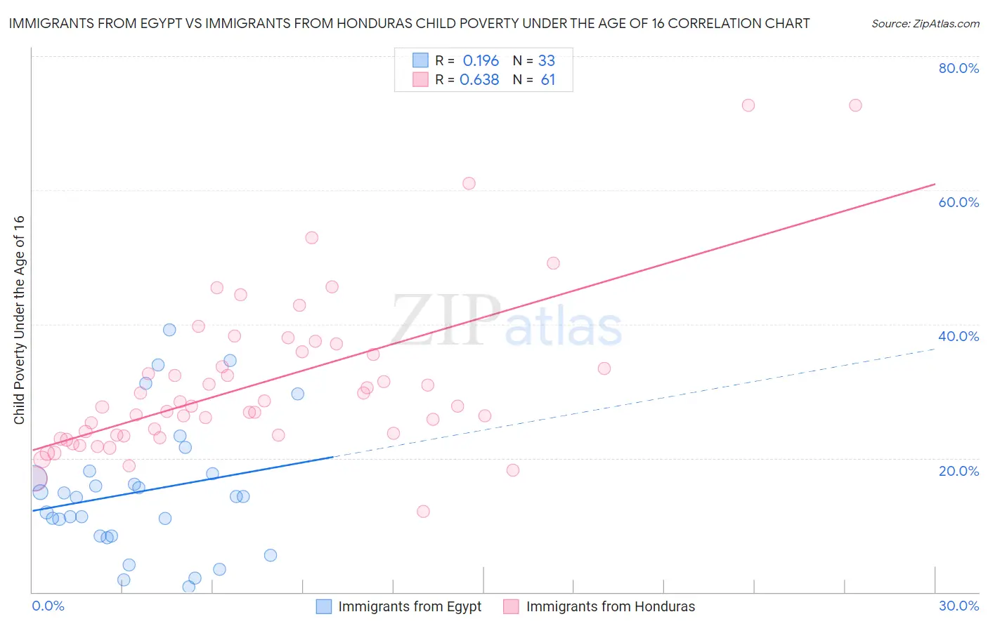 Immigrants from Egypt vs Immigrants from Honduras Child Poverty Under the Age of 16