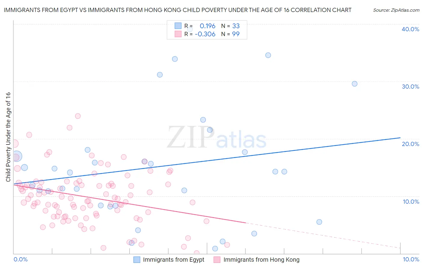 Immigrants from Egypt vs Immigrants from Hong Kong Child Poverty Under the Age of 16