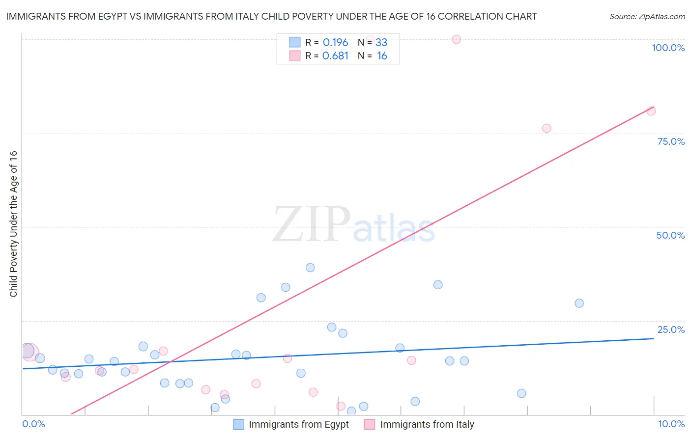 Immigrants from Egypt vs Immigrants from Italy Child Poverty Under the Age of 16