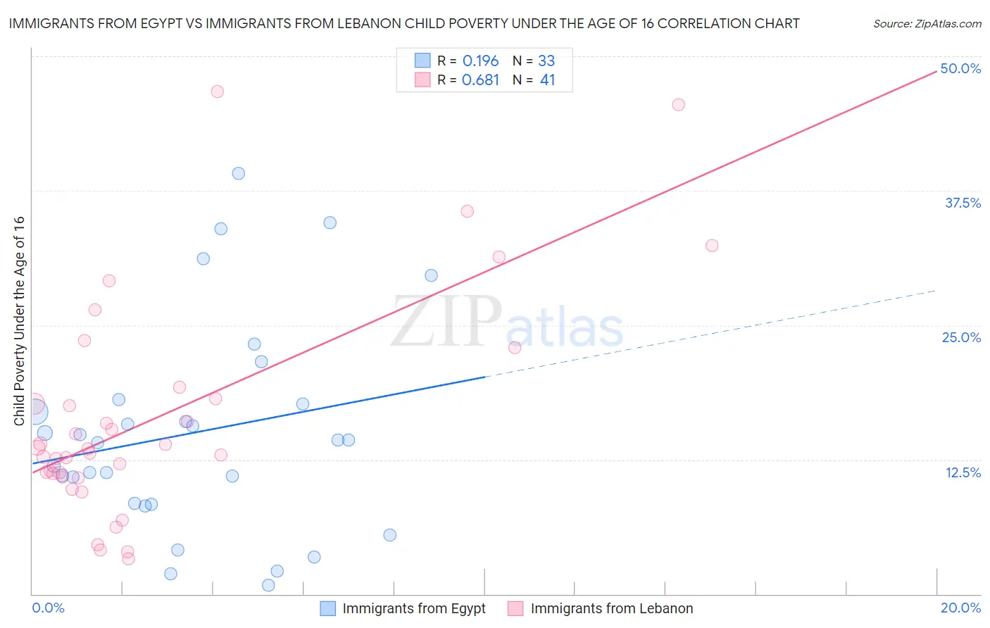 Immigrants from Egypt vs Immigrants from Lebanon Child Poverty Under the Age of 16