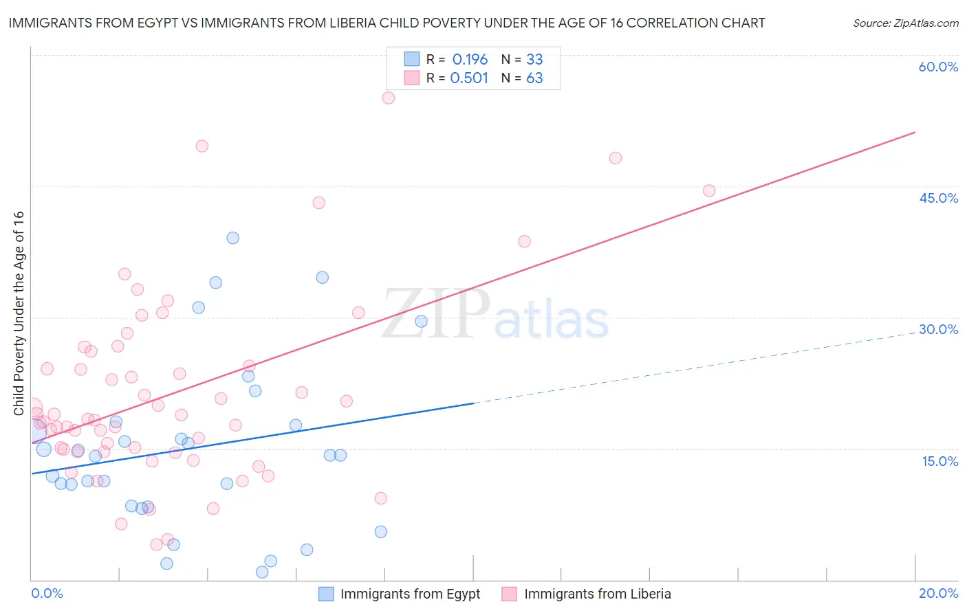 Immigrants from Egypt vs Immigrants from Liberia Child Poverty Under the Age of 16