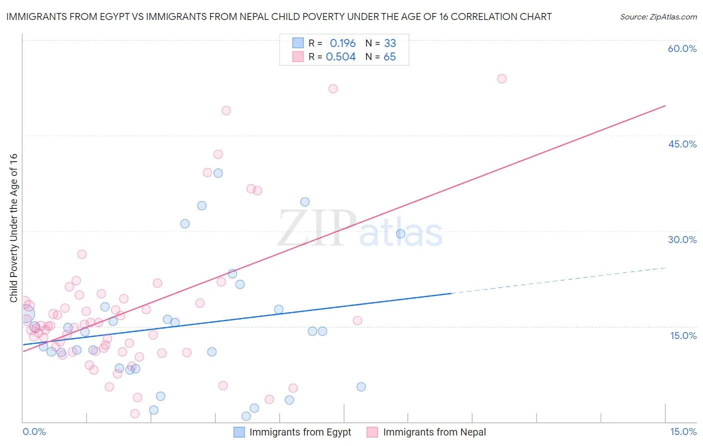 Immigrants from Egypt vs Immigrants from Nepal Child Poverty Under the Age of 16