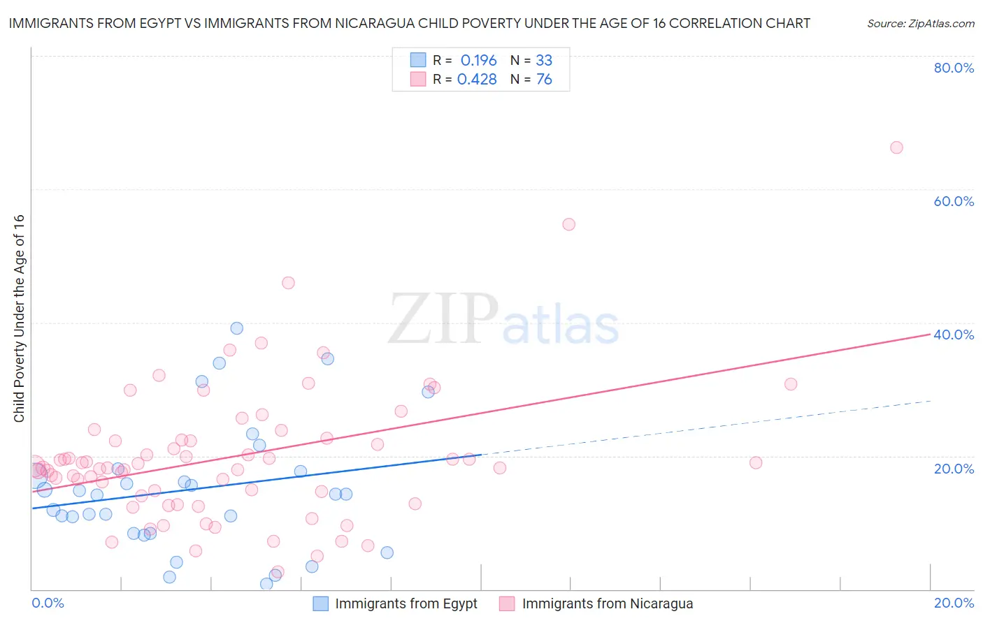 Immigrants from Egypt vs Immigrants from Nicaragua Child Poverty Under the Age of 16