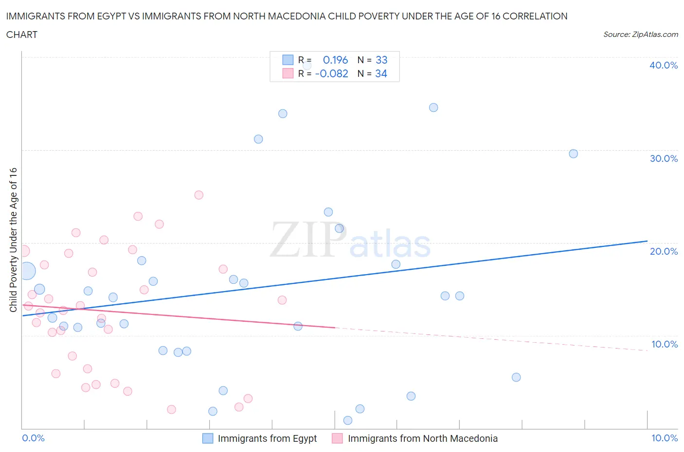 Immigrants from Egypt vs Immigrants from North Macedonia Child Poverty Under the Age of 16