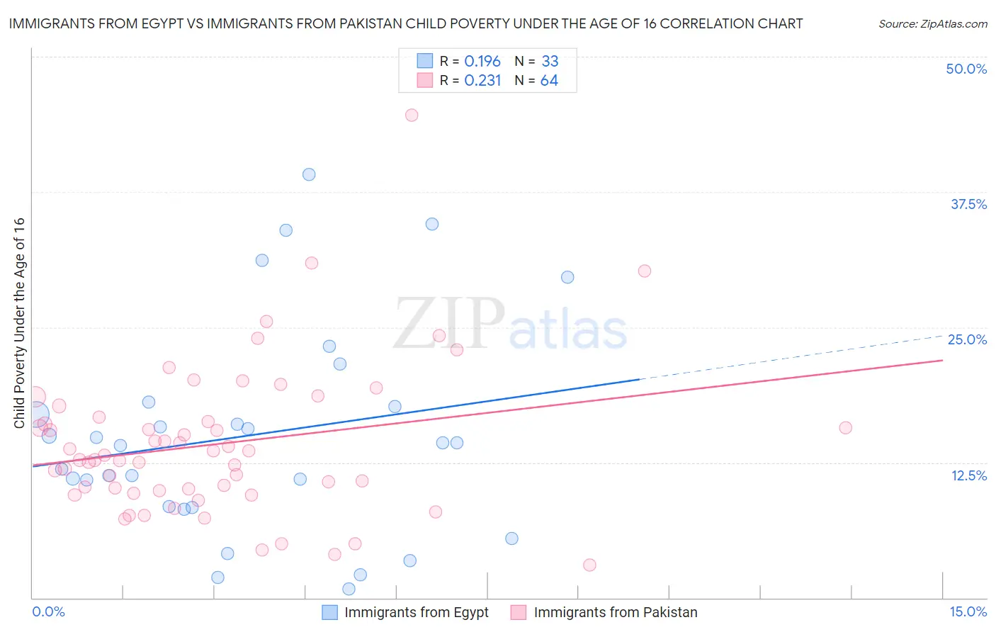 Immigrants from Egypt vs Immigrants from Pakistan Child Poverty Under the Age of 16
