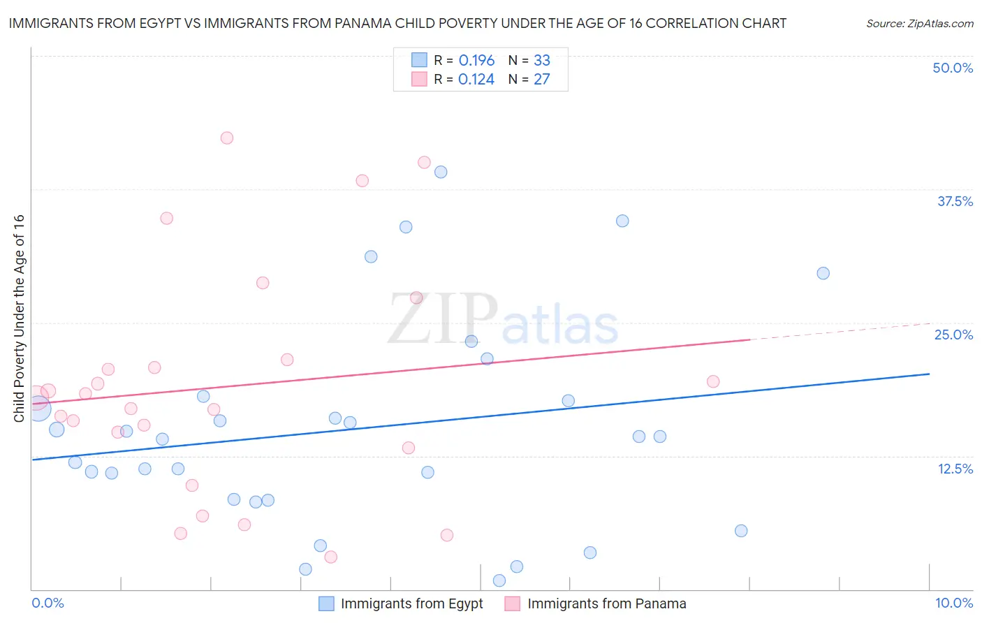 Immigrants from Egypt vs Immigrants from Panama Child Poverty Under the Age of 16